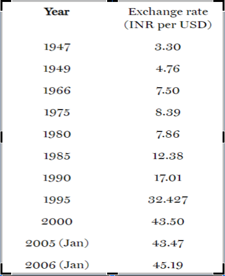 1 USD to INR in 1947 till now, Historical Exchange Rates Explained